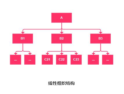 B端產(chǎn)品經(jīng)理需要了解的企業(yè)組織論